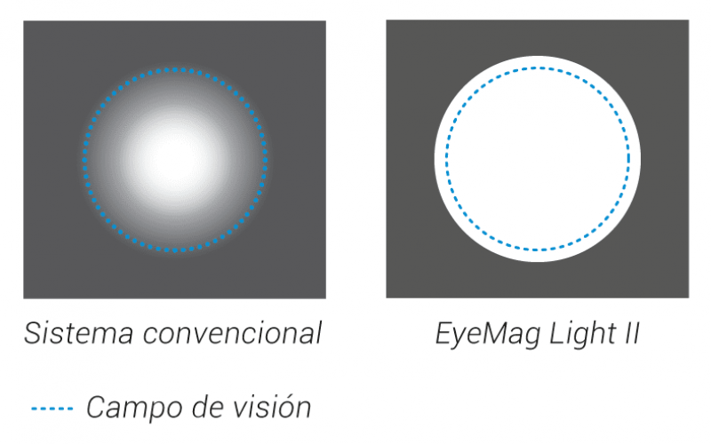 Sistema-Iluminación-EyeMag-Light-II